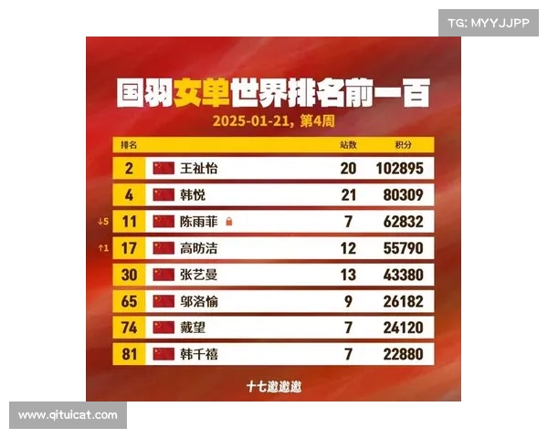 羽毛球最新世界排名:石宇奇勇登世界第一,梁王组合强势回归男双榜首 羽毛球最新世界排名:石宇奇勇登世界第一,梁王组合强势回归男双榜首